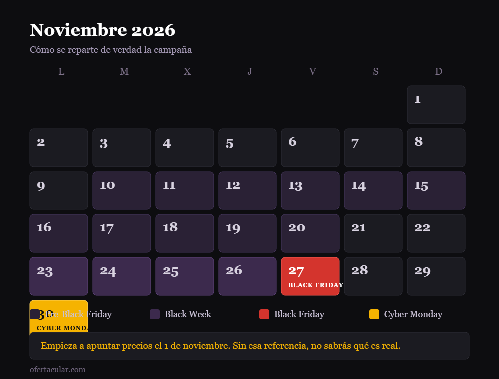 Calendario de noviembre de 2026 con el pre-Black Friday del 10 al 20, la Black Week del 23 al 26, el Black Friday el 27 y el Cyber Monday el 30
