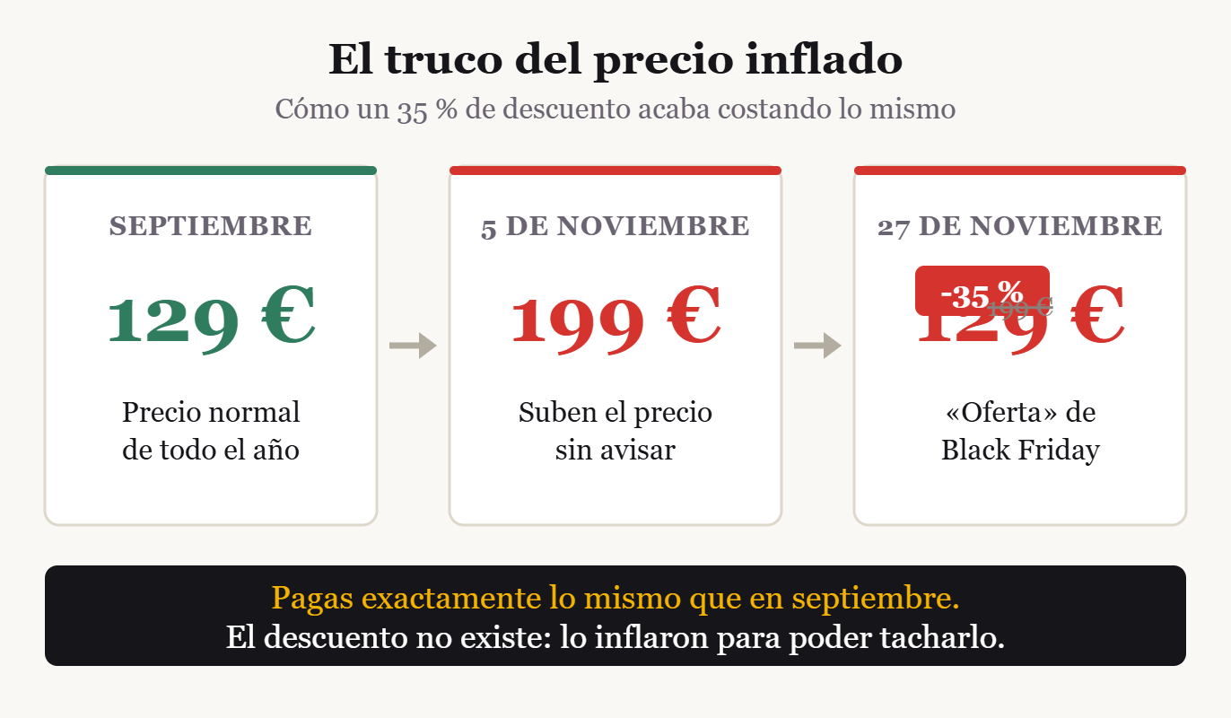 Gráfico que muestra un precio de 129 euros que sube a 199 en octubre y luego se anuncia con un 30 por ciento de descuento a 139 euros