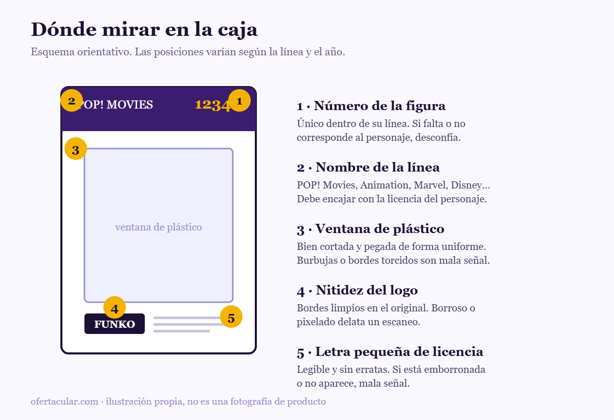 Esquema de una caja de figura coleccionable señalando los cinco puntos a revisar: número, línea, ventana, logo y letra de licencia