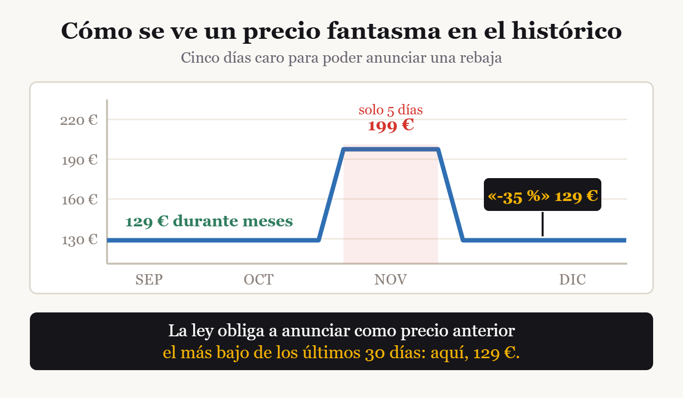 Historial de precios de un robot aspirador que alterna entre 999,99 y 289,98 euros, con el tramo alto señalado como precio fantasma